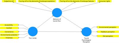 Social Communication of Transportation: A Bridge Model Connecting Tourism Destination and Psychological Perception
